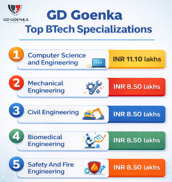 GD Goenka BTech Top Specializations