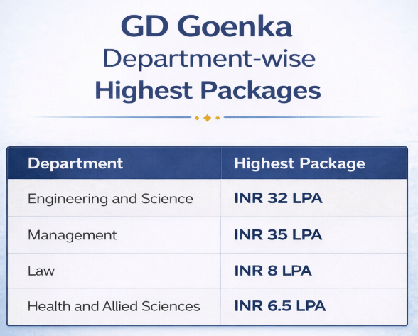 GD Goenka Department-wise Highest Packages