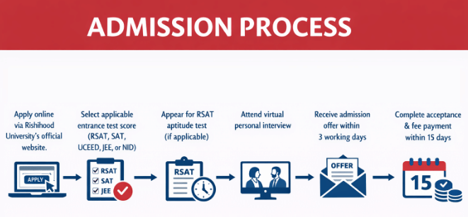 Rishihood University Admission Process 2026