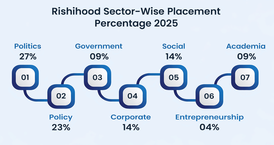 Rishihood University Sector- Wise Placement 2025