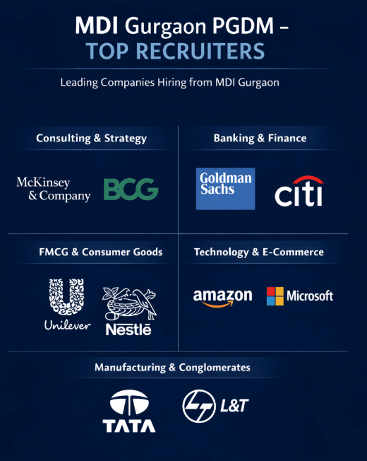 MDI Gurgaon PGDM Top Recruiters