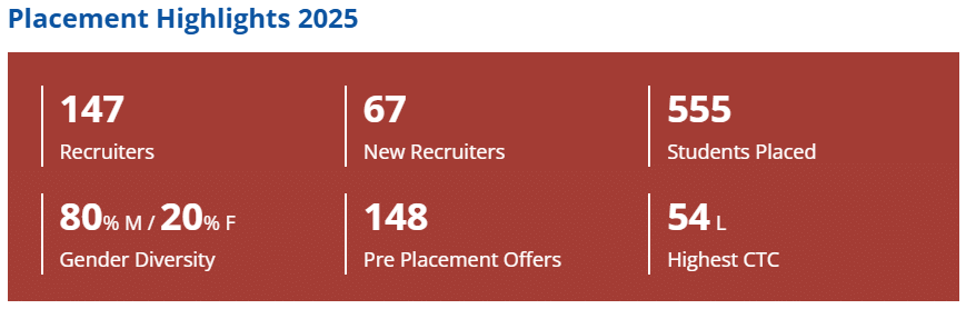 MDI Gurgaon Placement