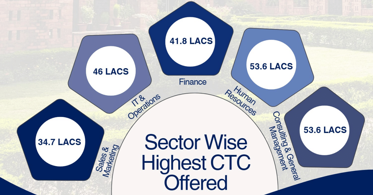 MDI Gurgaon Sector wise Highest Packages