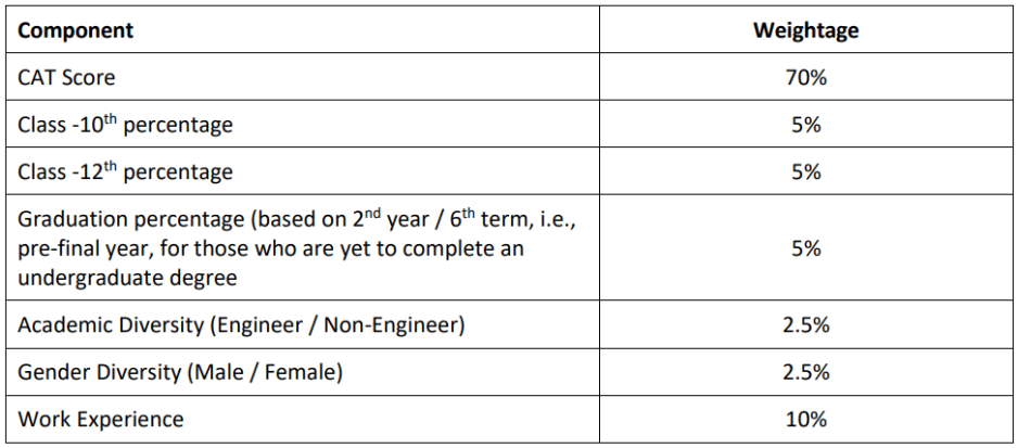MDI Gurgaon PGDM BA Weightage