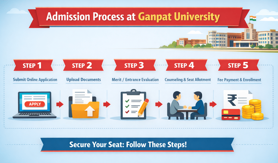 Ganpat University Admission Process 2026