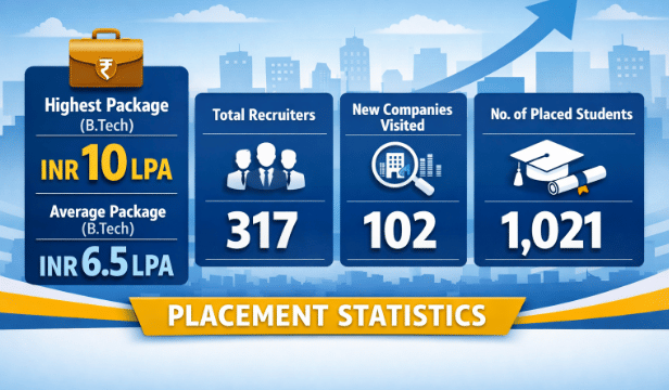 Ganpat University Placement 2025