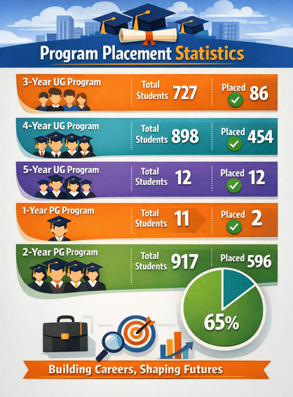 Ganpat University Program-Wise Placements 2025