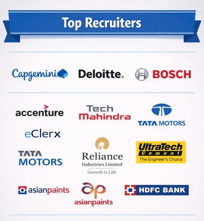 Ganpat University Top Recruiters 2025