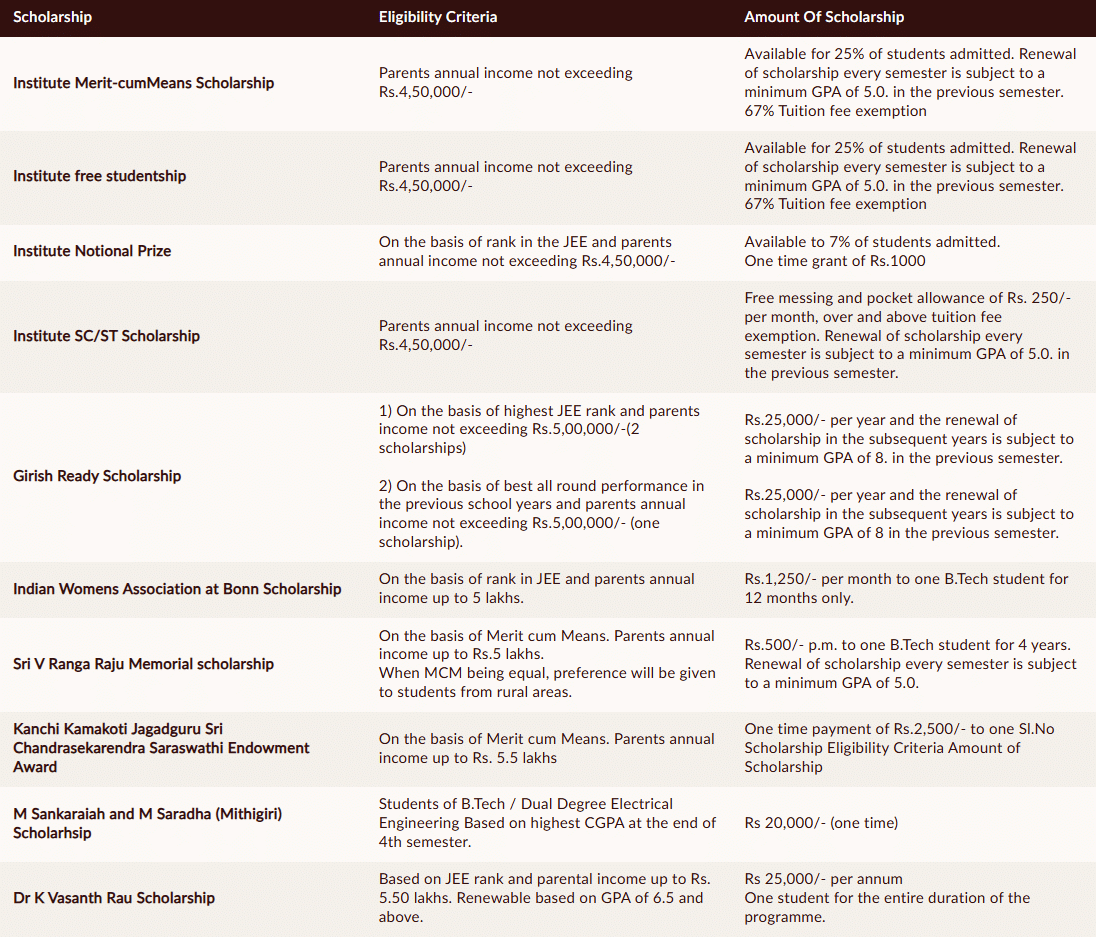 IIT Madras Scholarships
