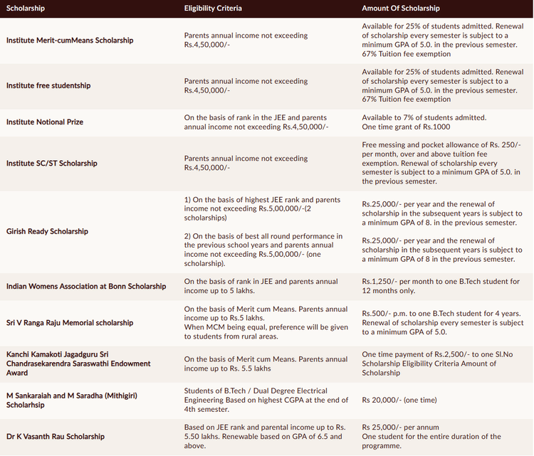 IIT Madras Scholarships