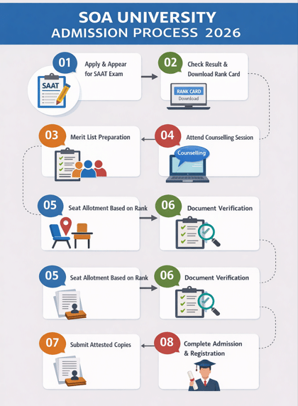 SOA University Admission Process 2026