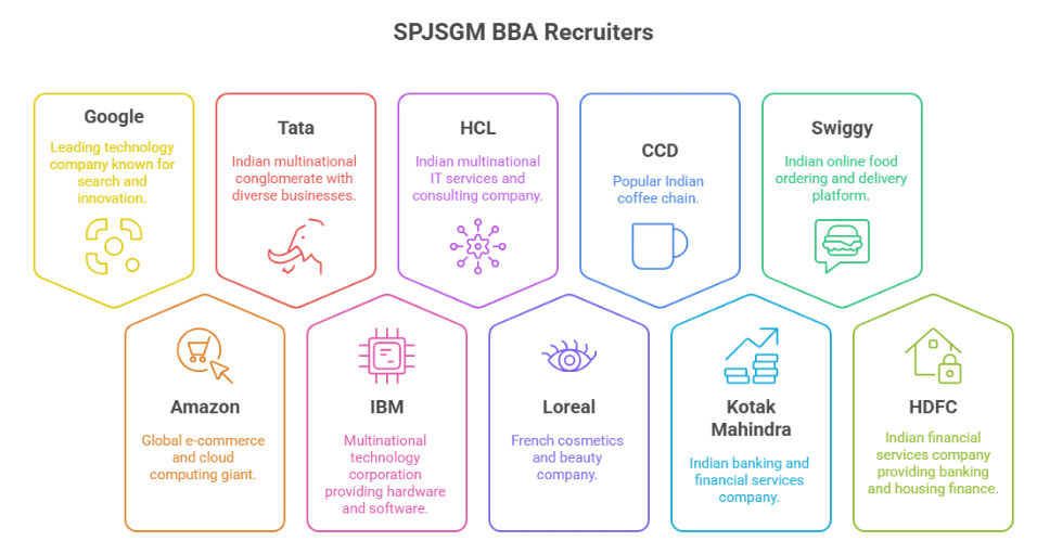 SPJSGM BBA Top Recruiters