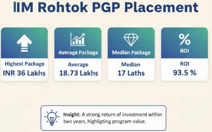 IIM Rohtak PGP Placement