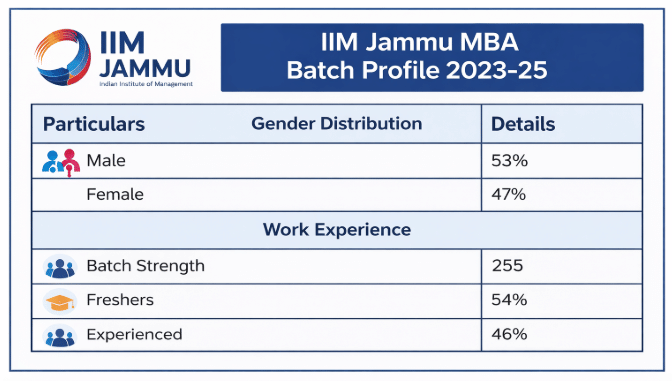 IIM Jammu MBA Batch Profile