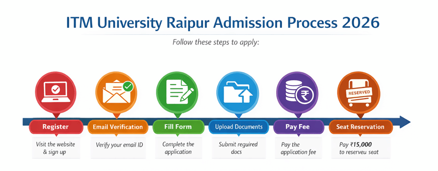 ITM University Raipur Admission Process 2026