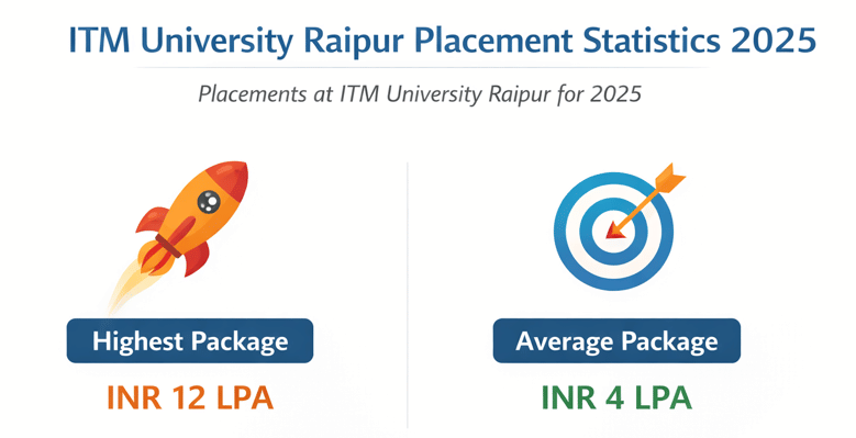 ITM University Raipur Placement 2025