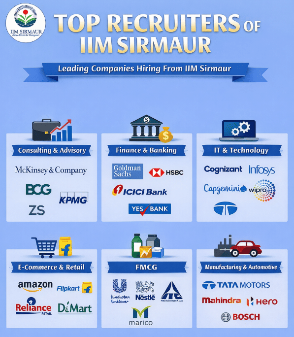 IIM Sirmaur Top Recruiters
