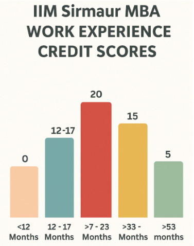 IIM Sirmaur Credit Score