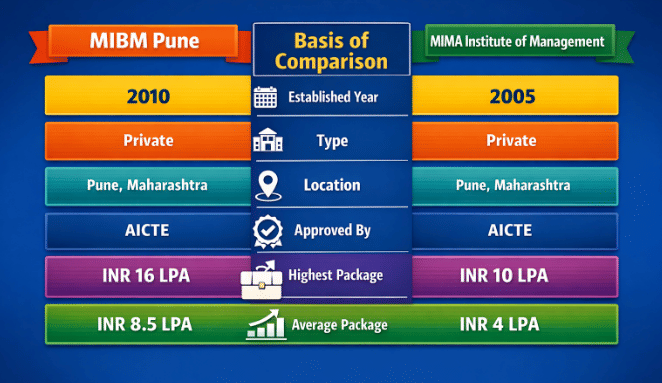 MIBM Pune and MIMA Institute of Management Pune