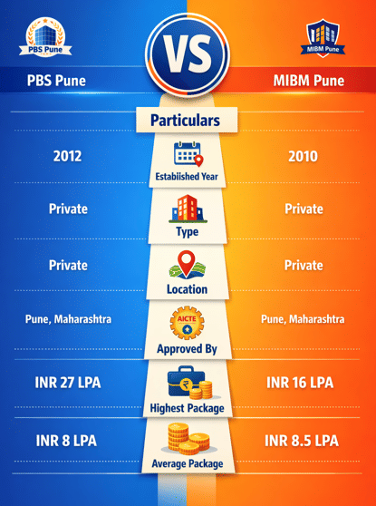 Pune Business School Pune Vs Mulshi Institute of Business Management