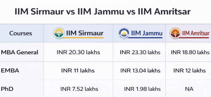 IIM Sirmaur vs IIM Jammu vs IIM Amritsar Fee