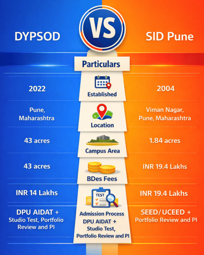 DYPSOD Pune Vs SID Pune