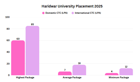Haridwar University Domestic and International Placement Comparison 2025