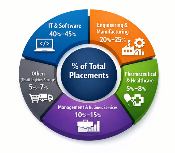 Haridwar University Sector Wise Placement Statistics 2025