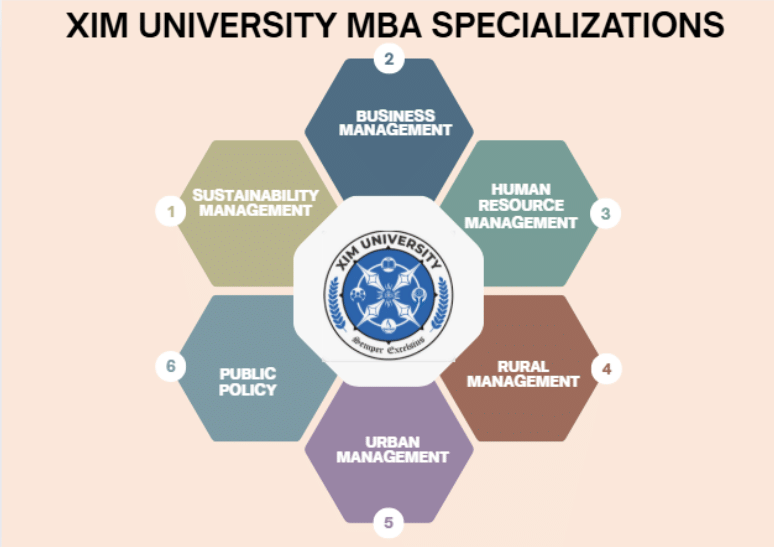 XIM University MBA Fees
