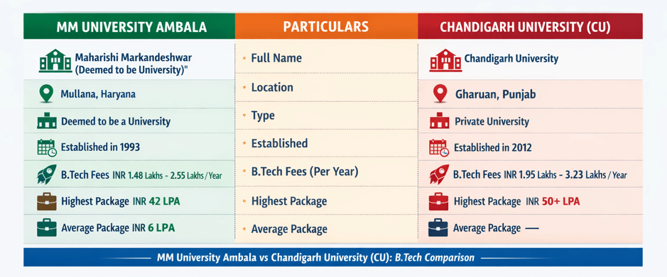 MM University Ambala and Chandigarh University