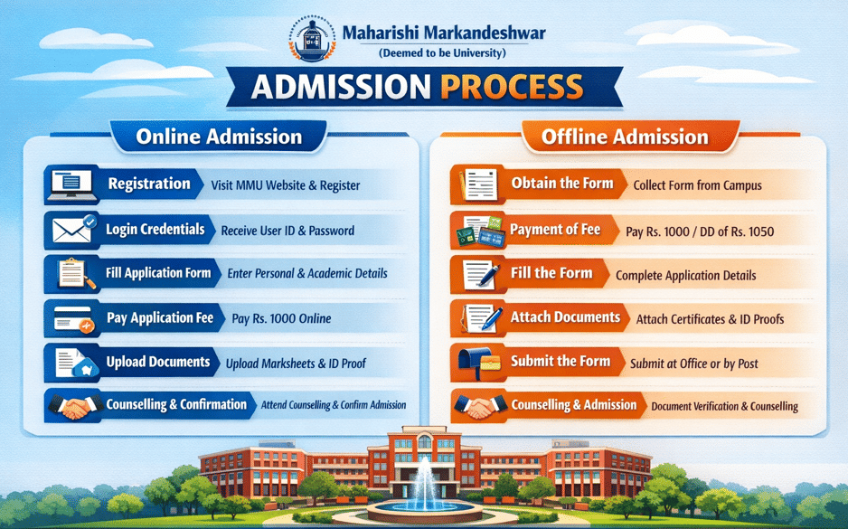 MM University Ambala Admission Process 2026