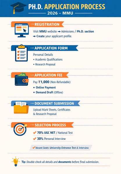 MM University Ambala PhD Admission Process 2026