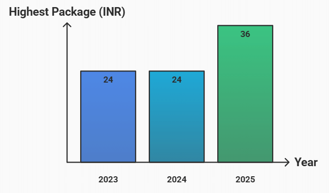 IIT Kanpur Highest Package