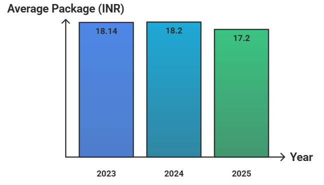 IIT Kanpur Average Package