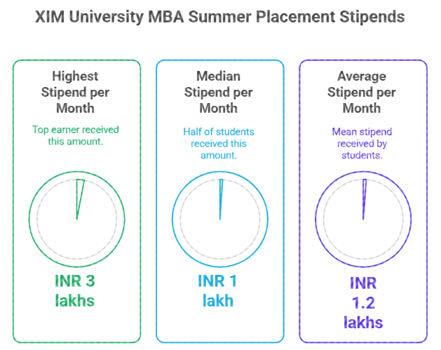 XIM University Summer Placement