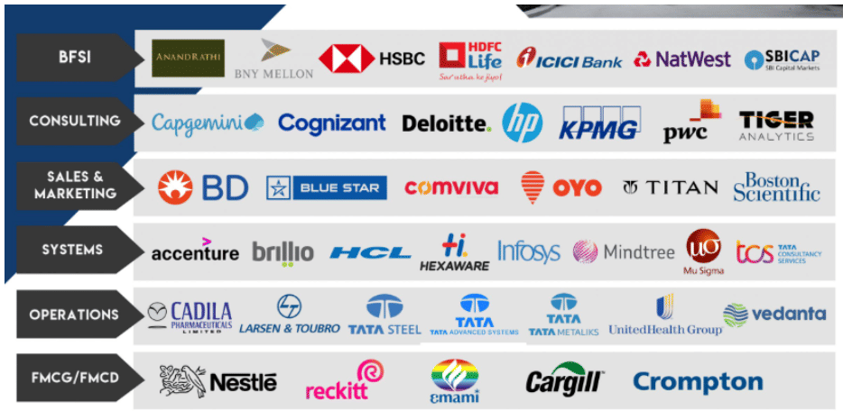 XIM University Top Recruiters