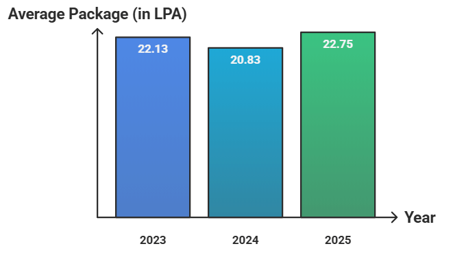 IIT Kharagpur Average Package