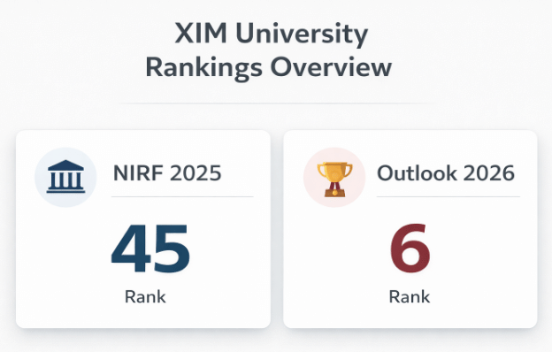 XIM University Rankings