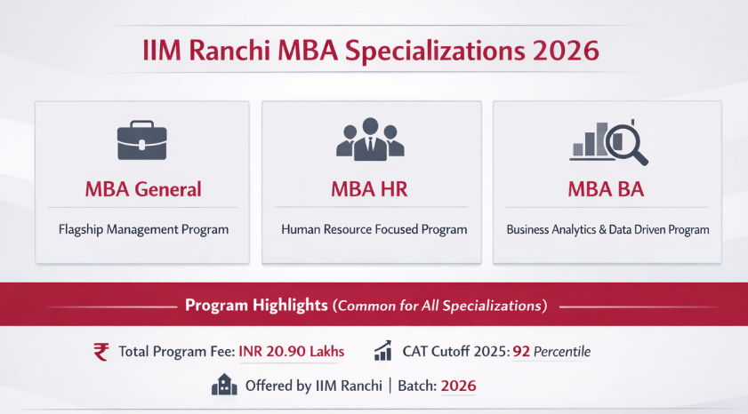 IIM Ranchi MBA Fees