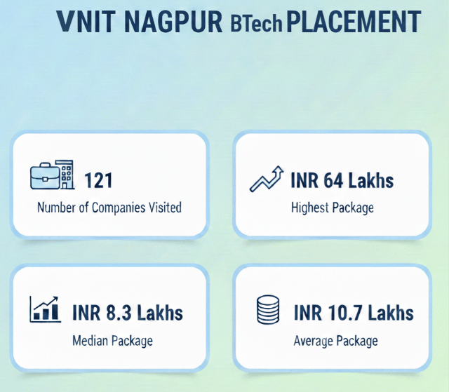 VNIT Nagpur BTech Placement