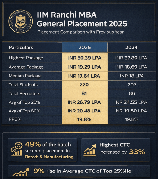 IIM Ranchi MBA General Placement