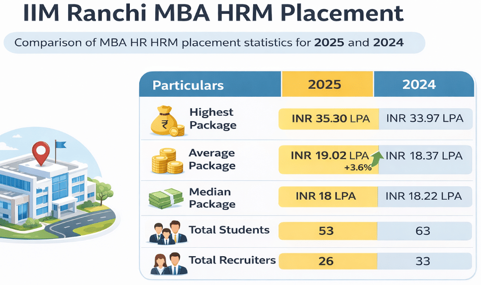 IIM Ranchi MBA HRM Placement