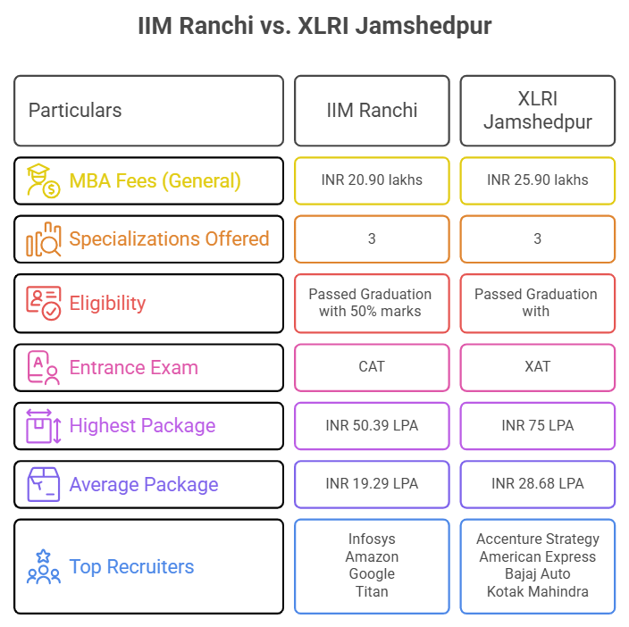 IIM Ranchi vs XLRI Jamshedpur