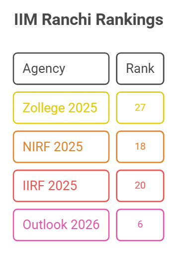 IIM Ranchi Ranking