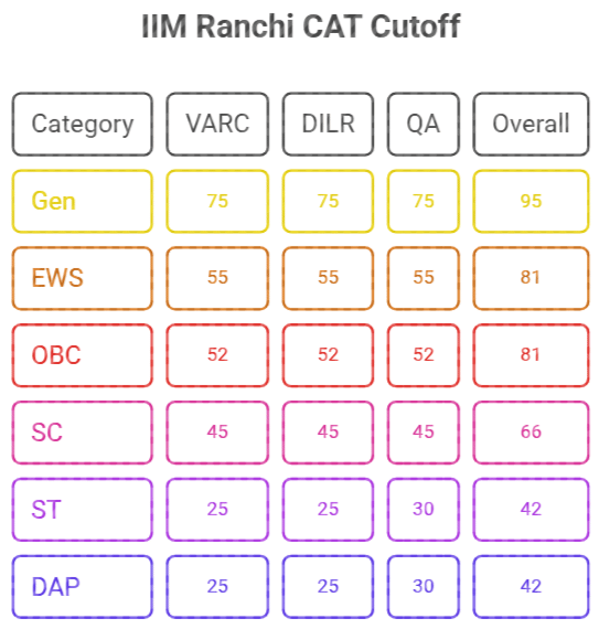 IIM Ranchi CAT Cutoff
