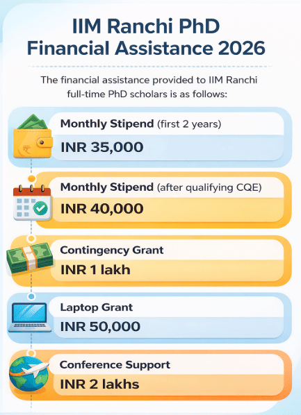 IIM Ranchi PhD Financial Assistance