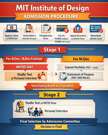 MITID Pune Admission Process 2026
