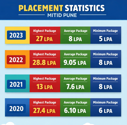 MITID Pune Year - Wise Placement Statistics