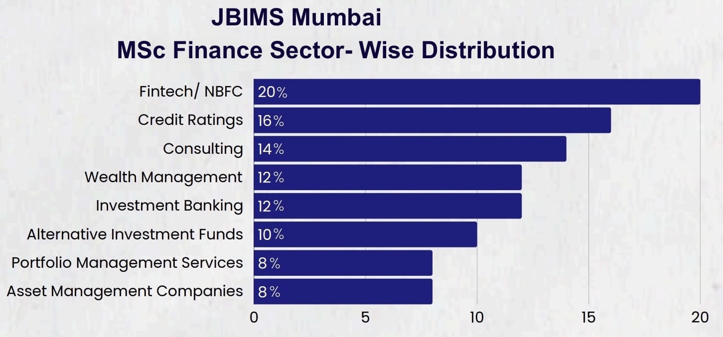 JBIMS M.Sc Finance Sector-wise Placement