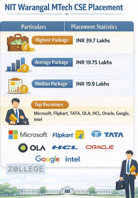 NIT Warangal MTech CSE Placement